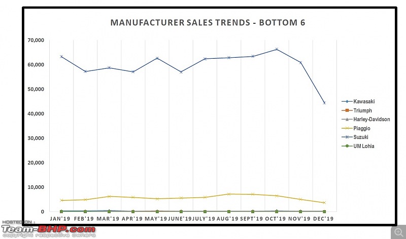 December 2019: Two Wheeler Sales Figures & Analysis-8.-bottom-6-sales.jpg