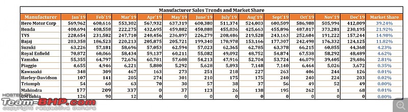 December 2019: Two Wheeler Sales Figures & Analysis-10.-manufac-sales-trend.jpg