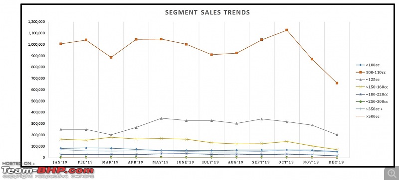 December 2019: Two Wheeler Sales Figures & Analysis-11.-segment-sales-trend.jpg