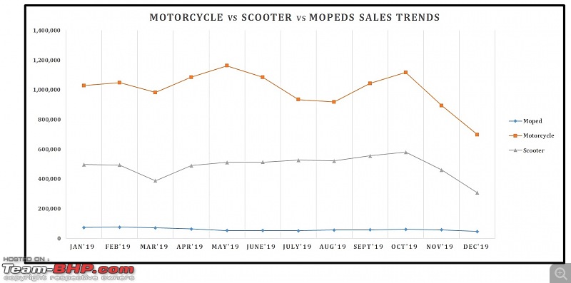 December 2019: Two Wheeler Sales Figures & Analysis-13.-motorcycle-vs-scooter-trend.jpg