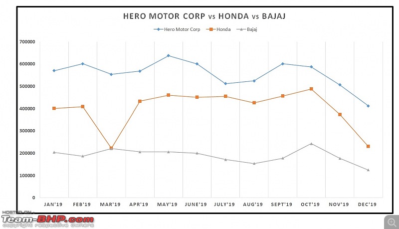 December 2019: Two Wheeler Sales Figures & Analysis-24.-hero-vs-honda-vs-bajaj.jpg