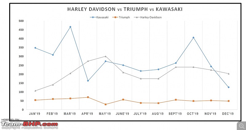 December 2019: Two Wheeler Sales Figures & Analysis-25.-harley-vs-triumph-vs-kawasaki.jpg