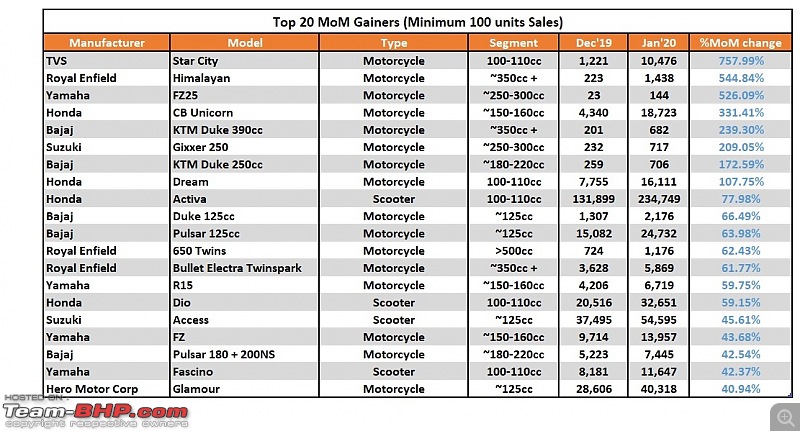 January 2020: Two Wheeler Sales Figures & Analysis-4.-top-20-gainers.jpg