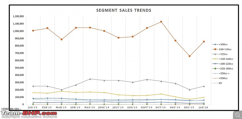 January 2020: Two Wheeler Sales Figures & Analysis-11.-segment-sales-trend.jpg