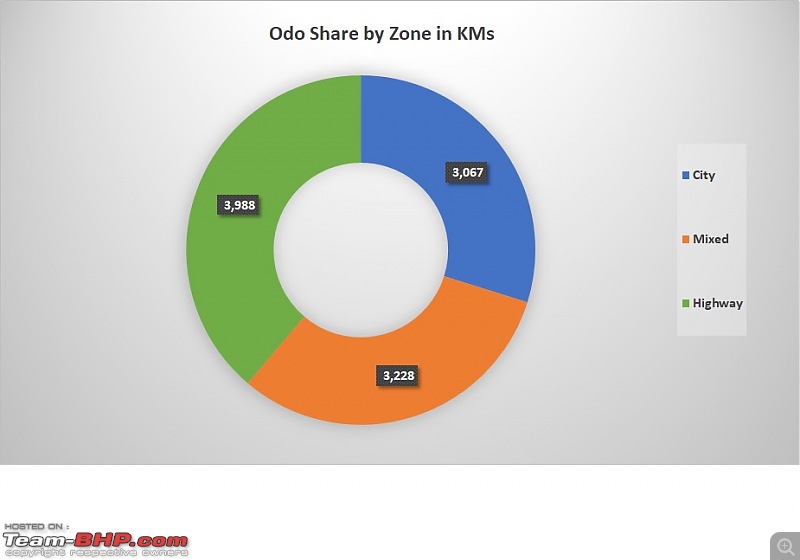 Yamaha YZF-R3 : Ownership Review-analysis-odo-share.jpg