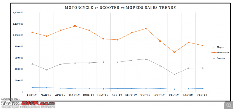 February 2020: Two Wheeler Sales Figures & Analysis-13.-motorcycle-vs-scooter-trend.png