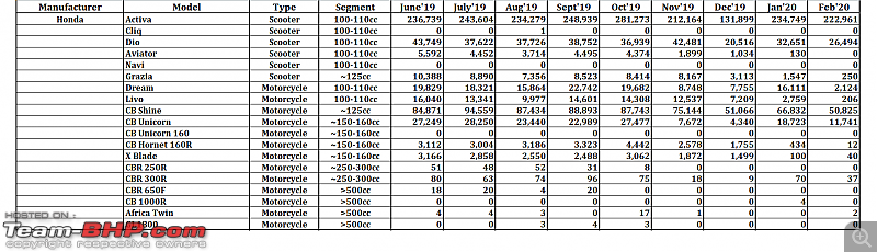 February 2020: Two Wheeler Sales Figures & Analysis-18.-honda.png