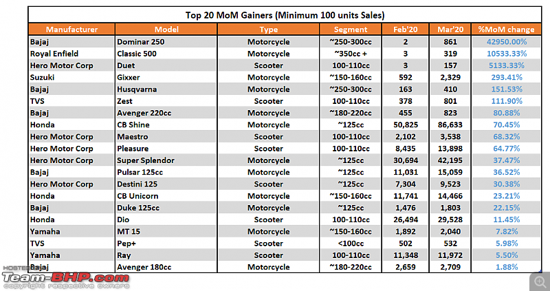 March 2020: Two Wheeler Sales Figures & Analysis-4.-top-20-gainers.png