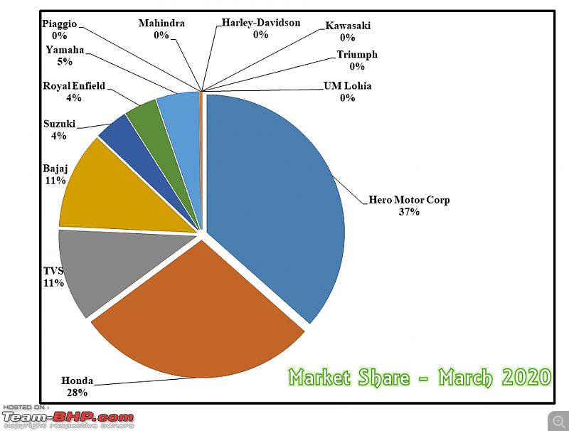 March 2020: Two Wheeler Sales Figures & Analysis-6.-market-share-trend.png