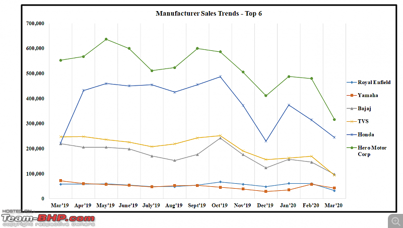 March 2020: Two Wheeler Sales Figures & Analysis-7.-top-6-sales.png