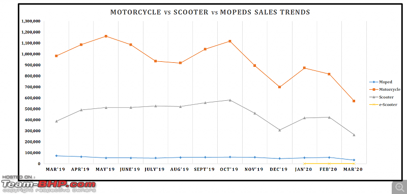 March 2020: Two Wheeler Sales Figures & Analysis-13.-motorcycle-vs-scooter-trend.png
