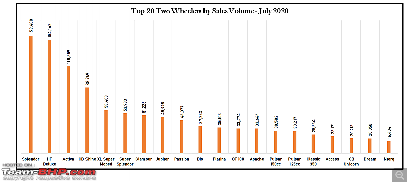 July 2020: Two Wheeler Sales Figures & Analysis-2.-top-20.png