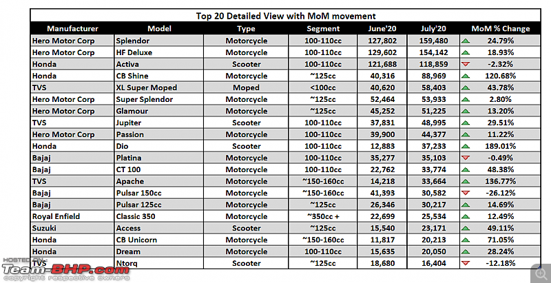 July 2020: Two Wheeler Sales Figures & Analysis-3.-top-20-table.png