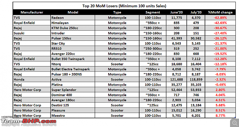 July 2020: Two Wheeler Sales Figures & Analysis-5.-top-20-loosers.png