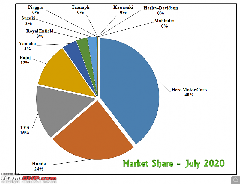July 2020: Two Wheeler Sales Figures & Analysis-6.-market-share-trend.png
