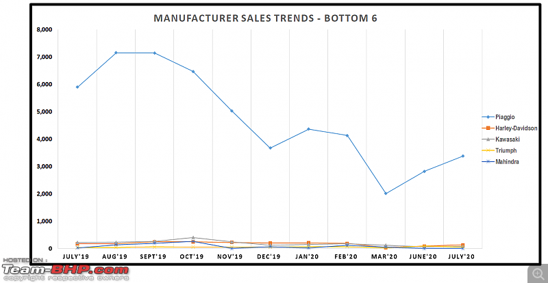 July 2020: Two Wheeler Sales Figures & Analysis-8.-bottom-6-sales.png