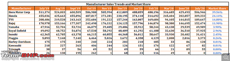 July 2020: Two Wheeler Sales Figures & Analysis-10.-manufac-sales-trend.png