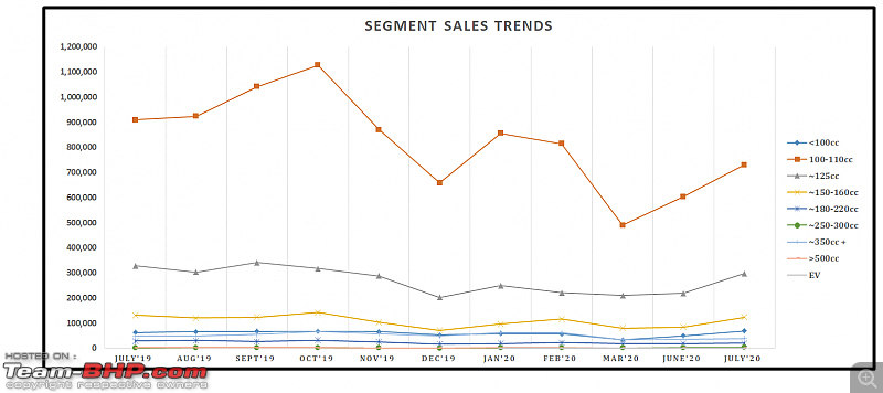 July 2020: Two Wheeler Sales Figures & Analysis-11.-segment-sales-trend.png