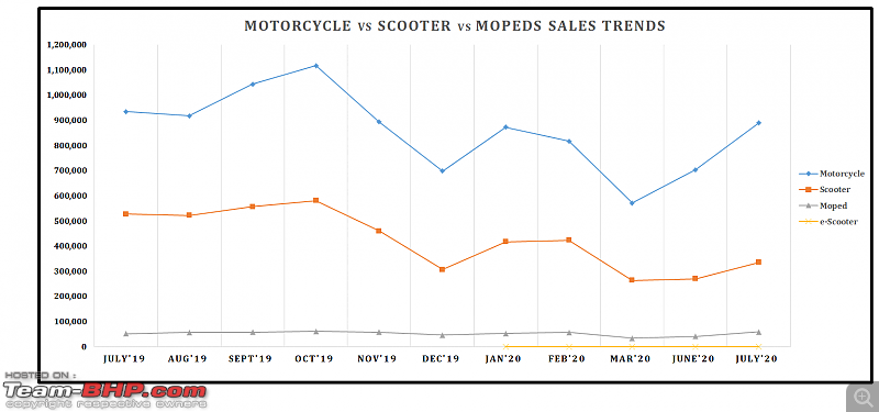July 2020: Two Wheeler Sales Figures & Analysis-13.-motorcycle-vs-scooter-trend.png