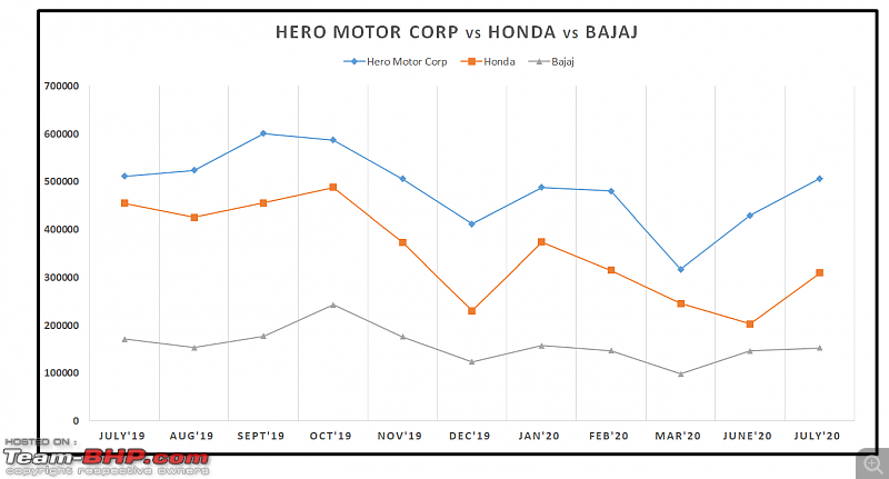 July 2020: Two Wheeler Sales Figures & Analysis-24.-hero-vs-honda-vs-bajaj.png