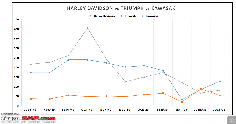 July 2020: Two Wheeler Sales Figures & Analysis-25.-harley-vs-triumph-vs-kawasaki.png