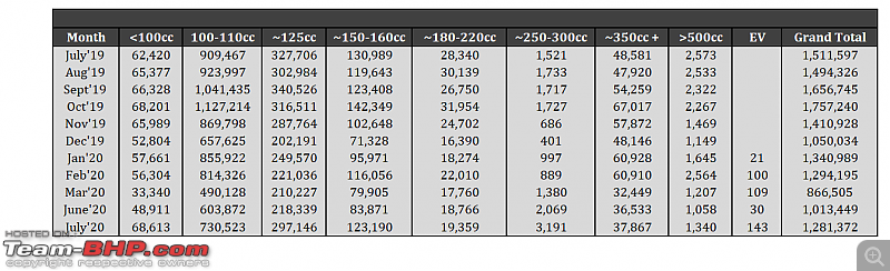 July 2020: Two Wheeler Sales Figures & Analysis-12.-segment-sales-table.png