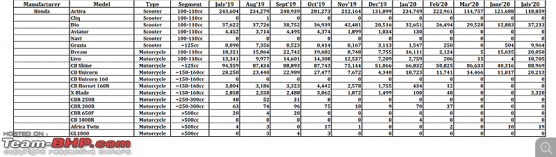 July 2020: Two Wheeler Sales Figures & Analysis-18.-honda.png