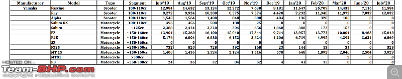 July 2020: Two Wheeler Sales Figures & Analysis-23.-yamaha.png