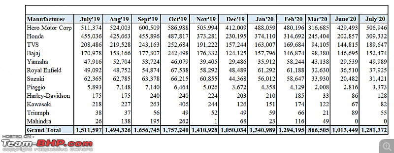 July 2020: Two Wheeler Sales Figures & Analysis-9.-manufac-monthly-sales-trend.png