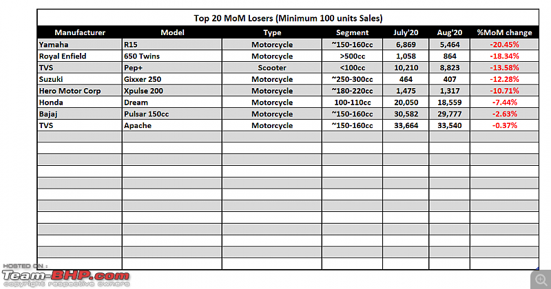 August 2020: Two Wheeler Sales Figures & Analysis-5.-top-20-loosers.png