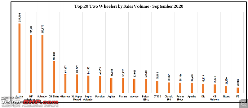 September 2020: Two Wheeler Sales Figures & Analysis-2.-top-20.png