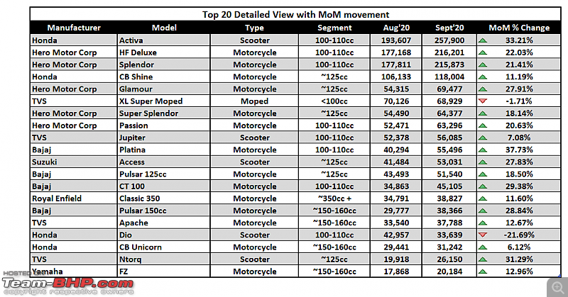 September 2020: Two Wheeler Sales Figures & Analysis-3.-top-20-table.png