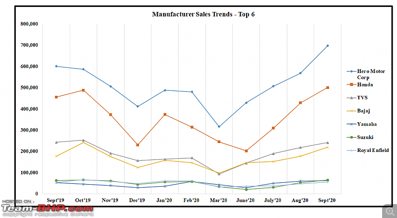 September 2020: Two Wheeler Sales Figures & Analysis-7.-top-6-sales.png