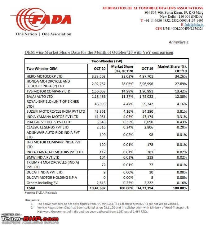 Hero MotoCorp's new record! A whopping 800,000+ sales in Oct 2020-october-2020.jpg