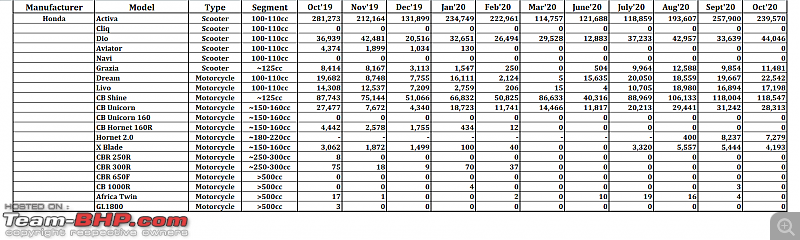 October 2020: Two Wheeler Sales Figures & Analysis-18.-honda.png