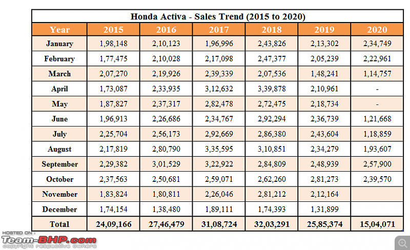 Honda Activa : 20 years & 2 crore customers up-sales-trends.png
