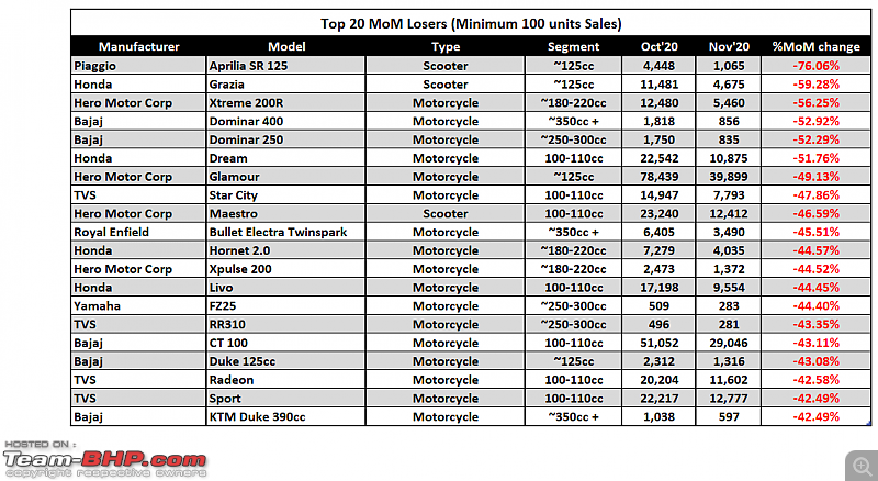 November 2020: Two Wheeler Sales Figures & Analysis-5.-top-20-loosers.png