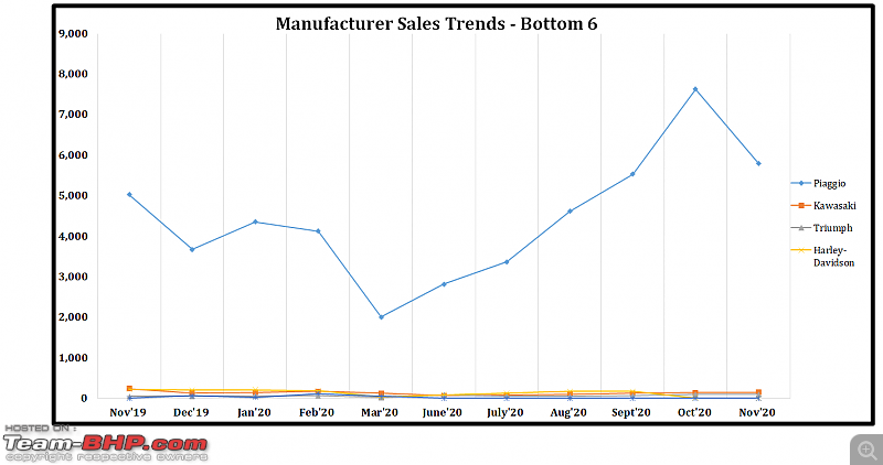 November 2020: Two Wheeler Sales Figures & Analysis-8.-bottom-6-sales.png