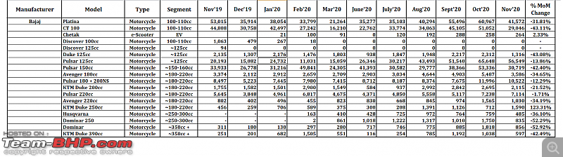 November 2020: Two Wheeler Sales Figures & Analysis-15.-bajaj.png