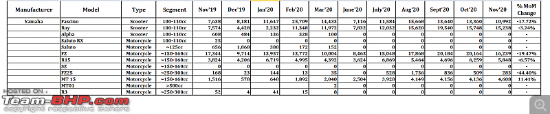 November 2020: Two Wheeler Sales Figures & Analysis-23.-yamaha.png