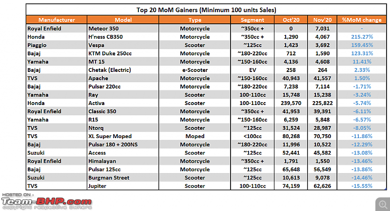 November 2020: Two Wheeler Sales Figures & Analysis-4.-top-20-gainers.png