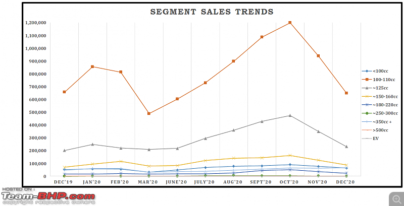 December 2020: Two Wheeler Sales Figures & Analysis-11.-segment-sales-trend.png