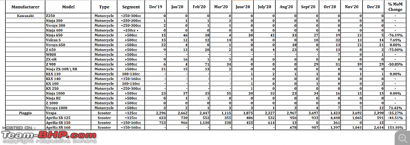 December 2020: Two Wheeler Sales Figures & Analysis-19.-kawa-piaggio.png