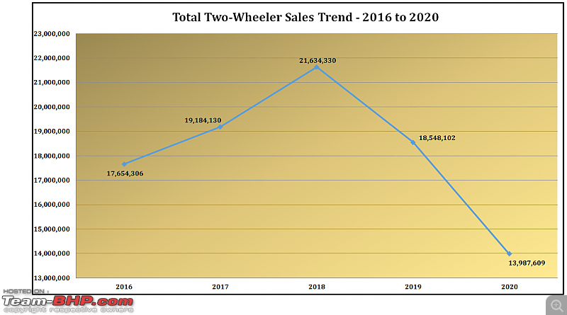 2020 Report Card - Annual Indian Two Wheeler Sales & Analysis!-1.-total-two-wheeler-sales.png