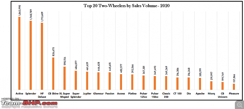2020 Report Card - Annual Indian Two Wheeler Sales & Analysis!-3.-top-20-2019.png