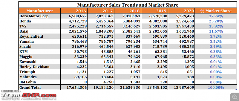 2020 Report Card - Annual Indian Two Wheeler Sales & Analysis!-9.-manufacturer-sales-trend-.png
