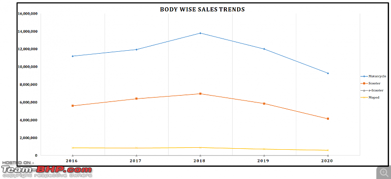 2020 Report Card - Annual Indian Two Wheeler Sales & Analysis!-13-body-wise-trend.png