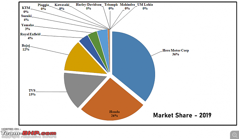 2020 Report Card - Annual Indian Two Wheeler Sales & Analysis!-44.-market-share-2019.png