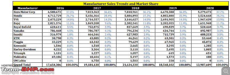 2020 Report Card - Annual Indian Two Wheeler Sales & Analysis!-45.-market-share-2011-2020.png