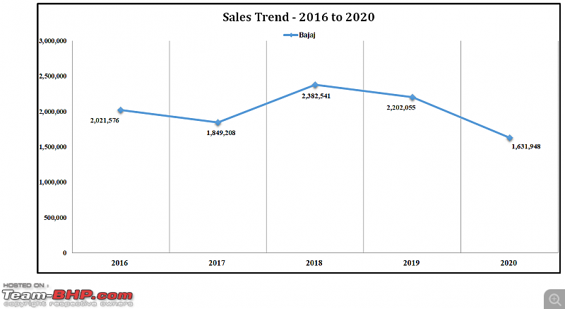 2020 Report Card - Annual Indian Two Wheeler Sales & Analysis!-24.-sales-trend-bajaj-16-20.png
